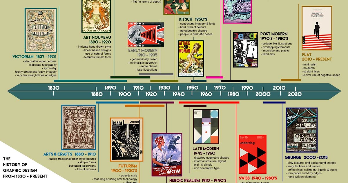 Timeline collage showing art, history and fashion